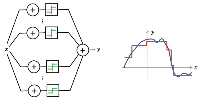 Neural Networks are universal approximators