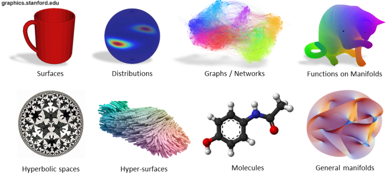 Examples of non-Euclidean Data